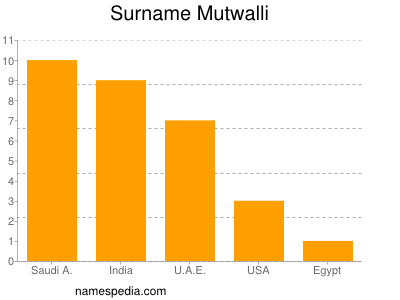 Familiennamen Mutwalli