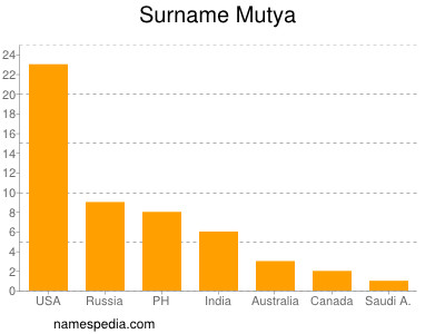 Familiennamen Mutya