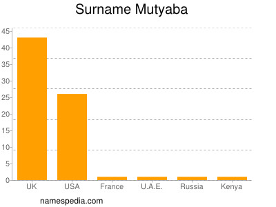 Familiennamen Mutyaba
