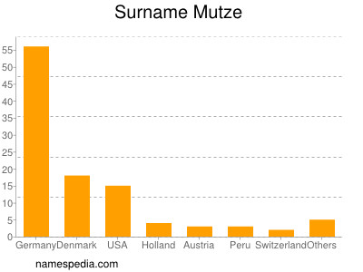 nom Mutze