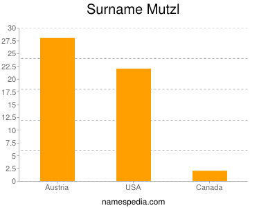 Surname Mutzl
