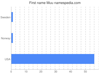 Given name Muu