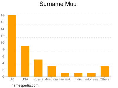 Familiennamen Muu