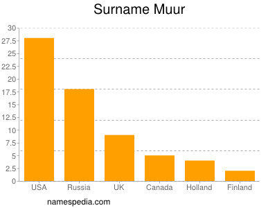 Familiennamen Muur