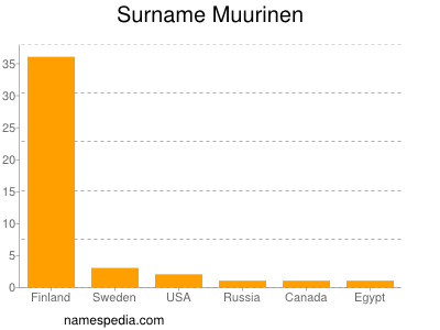 Familiennamen Muurinen