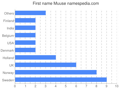 Given name Muuse
