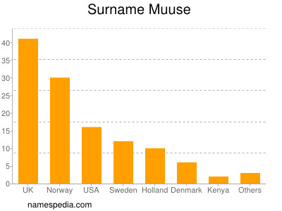 Surname Muuse