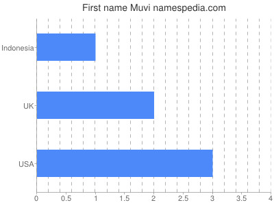 Vornamen Muvi