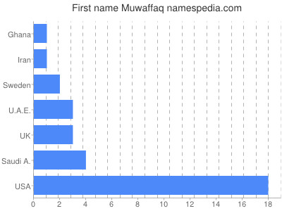 Vornamen Muwaffaq