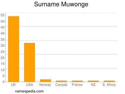Familiennamen Muwonge