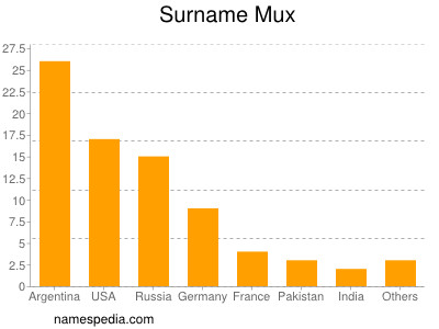 Surname Mux