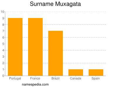 Familiennamen Muxagata