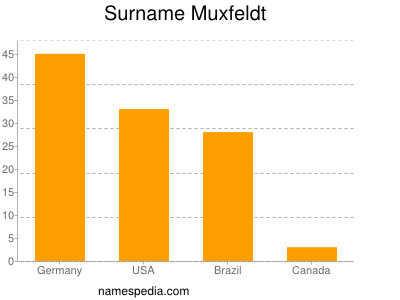 Familiennamen Muxfeldt