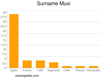 nom Muxi