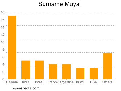 nom Muyal