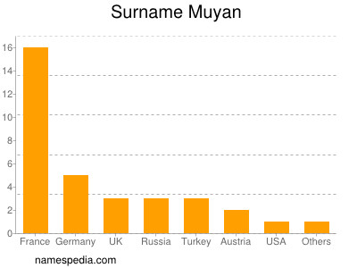Familiennamen Muyan