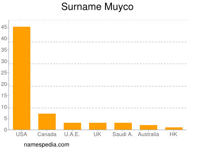 Familiennamen Muyco