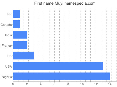 Vornamen Muyi