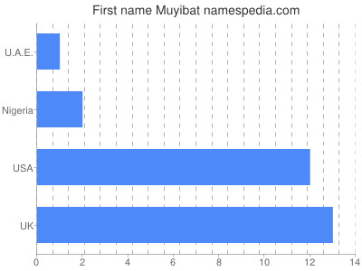 Vornamen Muyibat