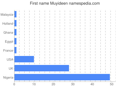 prenom Muyideen