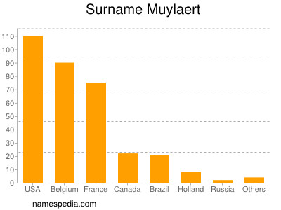 Familiennamen Muylaert