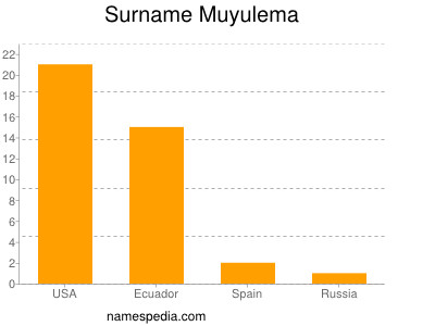 Familiennamen Muyulema