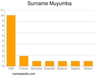 Familiennamen Muyumba