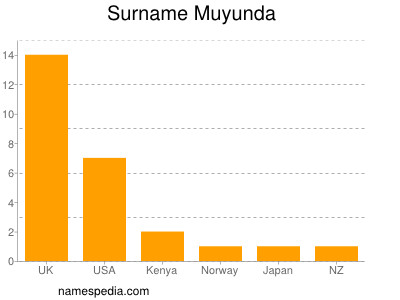 Surname Muyunda