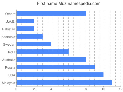 Vornamen Muz