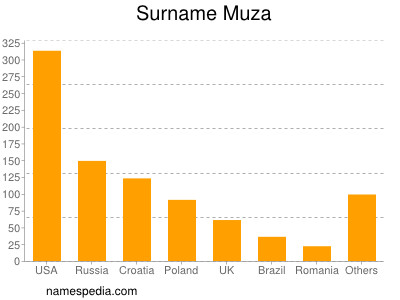 nom Muza