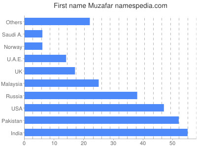 Vornamen Muzafar