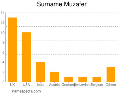 Familiennamen Muzafer