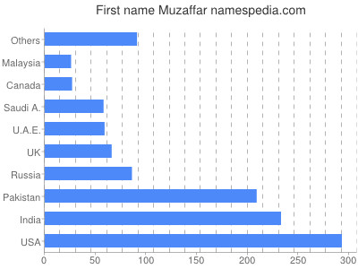 Vornamen Muzaffar