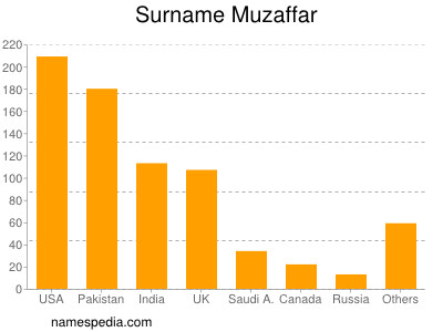 Familiennamen Muzaffar