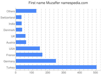 Given name Muzaffer