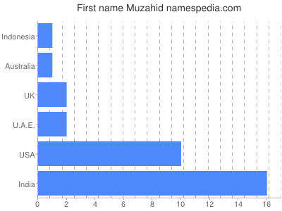 Vornamen Muzahid