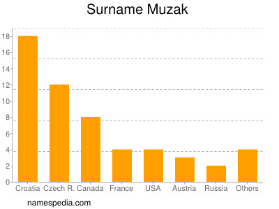 Familiennamen Muzak
