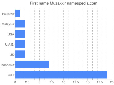 Given name Muzakkir
