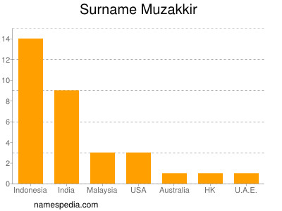 Familiennamen Muzakkir