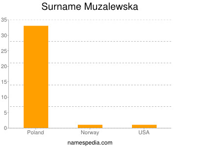 Surname Muzalewska