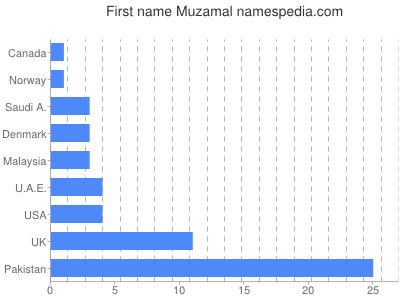 prenom Muzamal