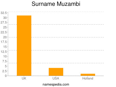 Familiennamen Muzambi