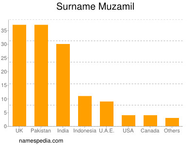 Familiennamen Muzamil