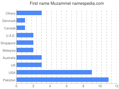 Given name Muzammel