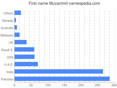 Given name Muzammil