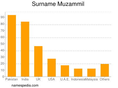 Familiennamen Muzammil