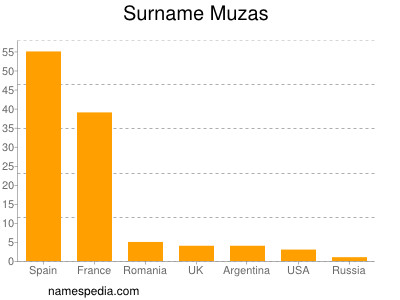 Familiennamen Muzas