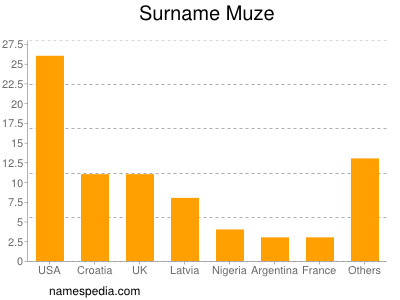 Familiennamen Muze