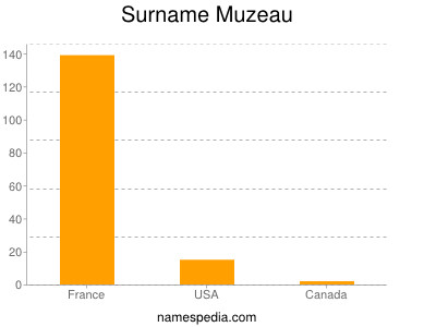 Familiennamen Muzeau