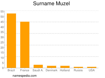 Surname Muzel